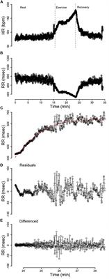 Heart Rate Dynamics During Acute Recovery From Maximal Aerobic Exercise in Young Adults